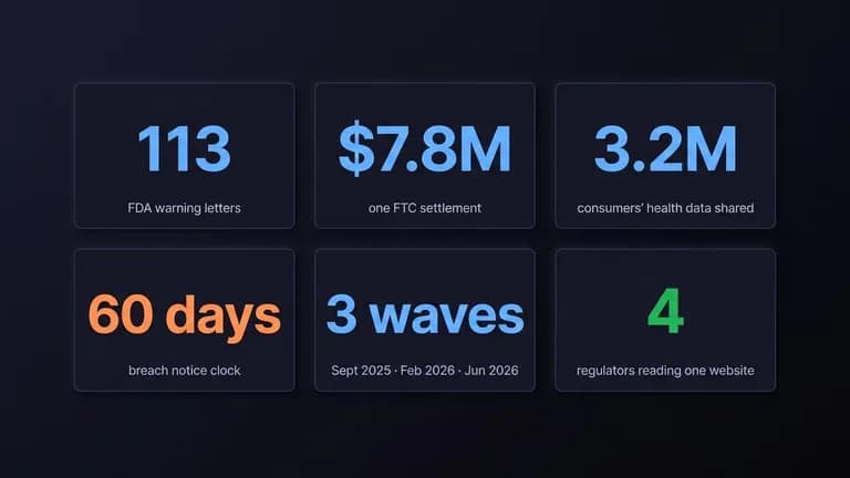 A digest dashboard with a timeline from September 2025 to August 2026 and four stacked enforcement entry cards, beside a phone showing a telehealth intake screen with prescription and video-visit icons.