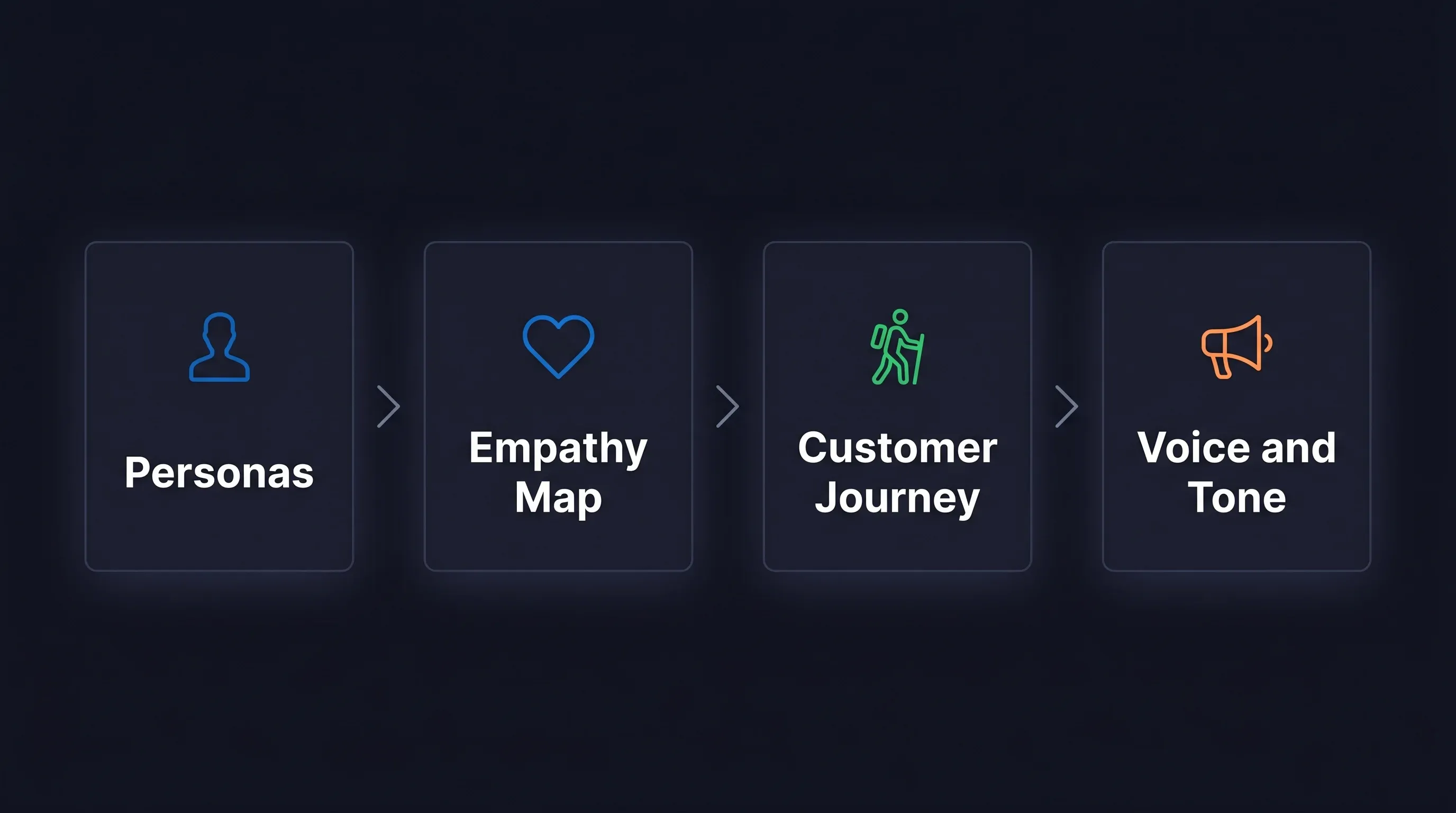 Four-block foundation-discovery diagram — Personas (person icon, ig-blue), Empathy Map (heart icon, ig-blue), Customer Journey (hiking-person icon, ig-green), and Voice and Tone (megaphone icon, ig-orange) — the discovery tools Igility used to understand medical device procurement buyers before any design work on the Helmer Scientific medical device ecommerce platform.